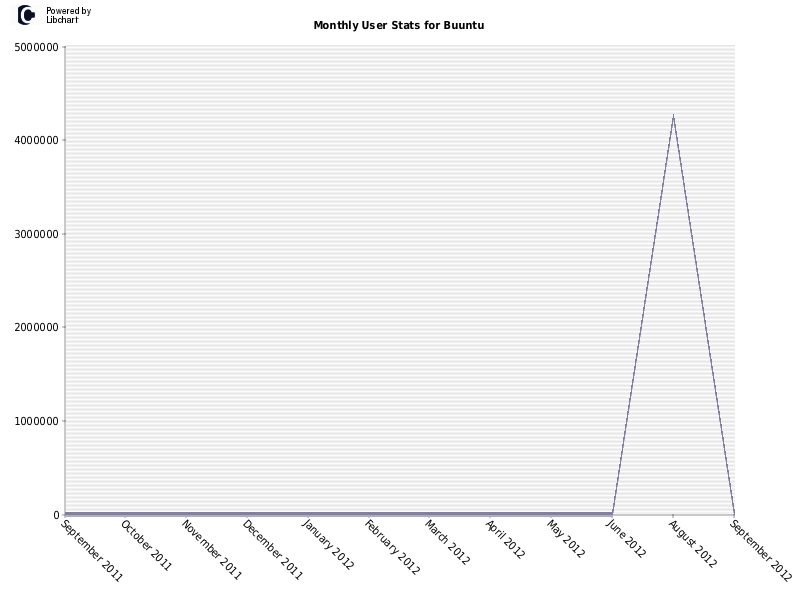 Monthly User Stats for Buuntu